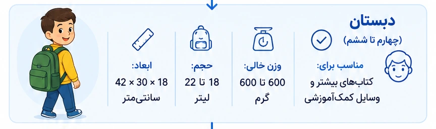 حجم و ابعاد مناسب کوله پشتی دبستان پایه سوم تا ششم